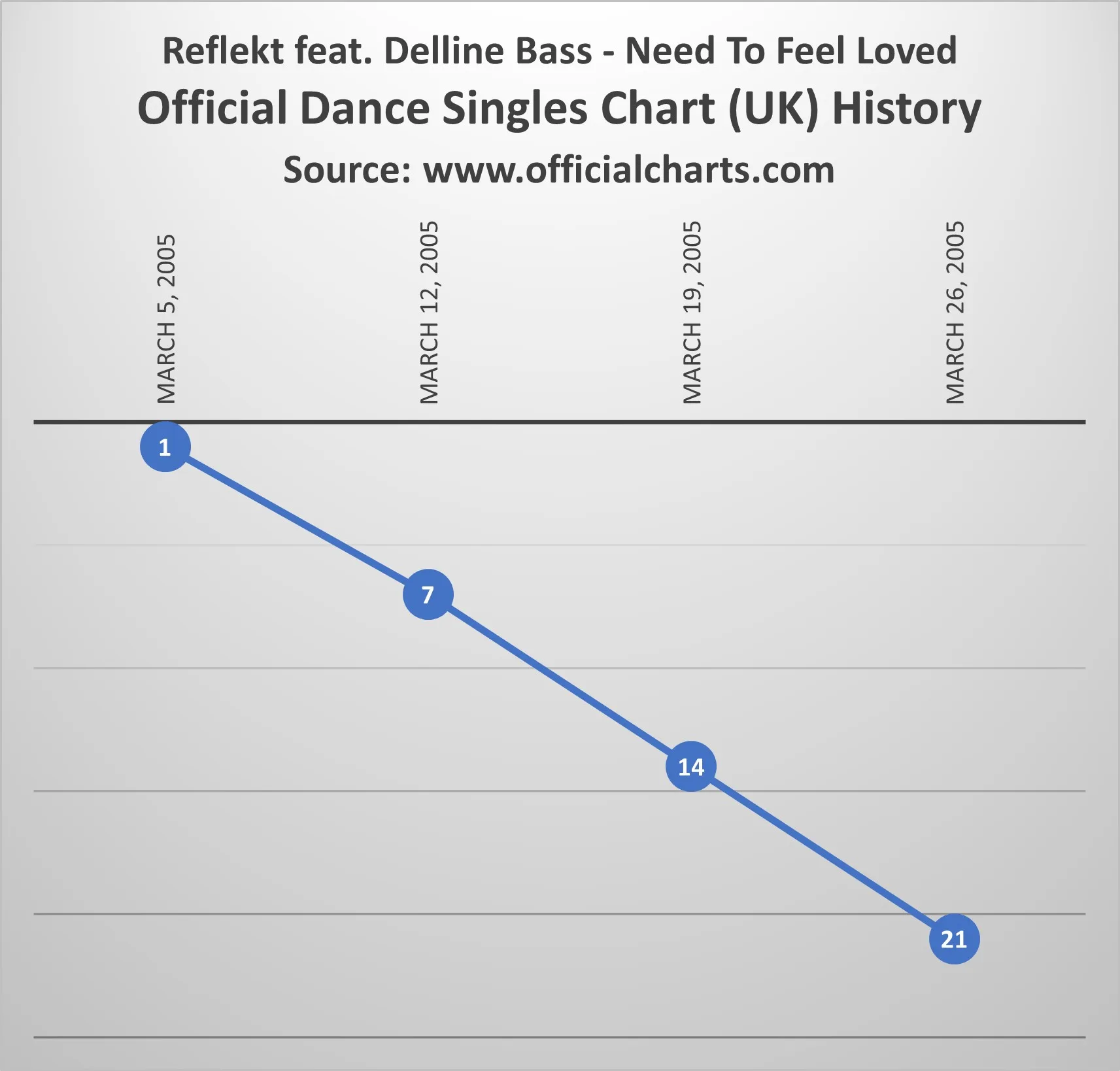 Reflekt ft. Delline Bass - Need To Feel Loved - Official Dance Singles Chart (UK) Reflekt ft. Delline Bass - Need To Feel Loved - Official Dance Singles Chart (UK)
