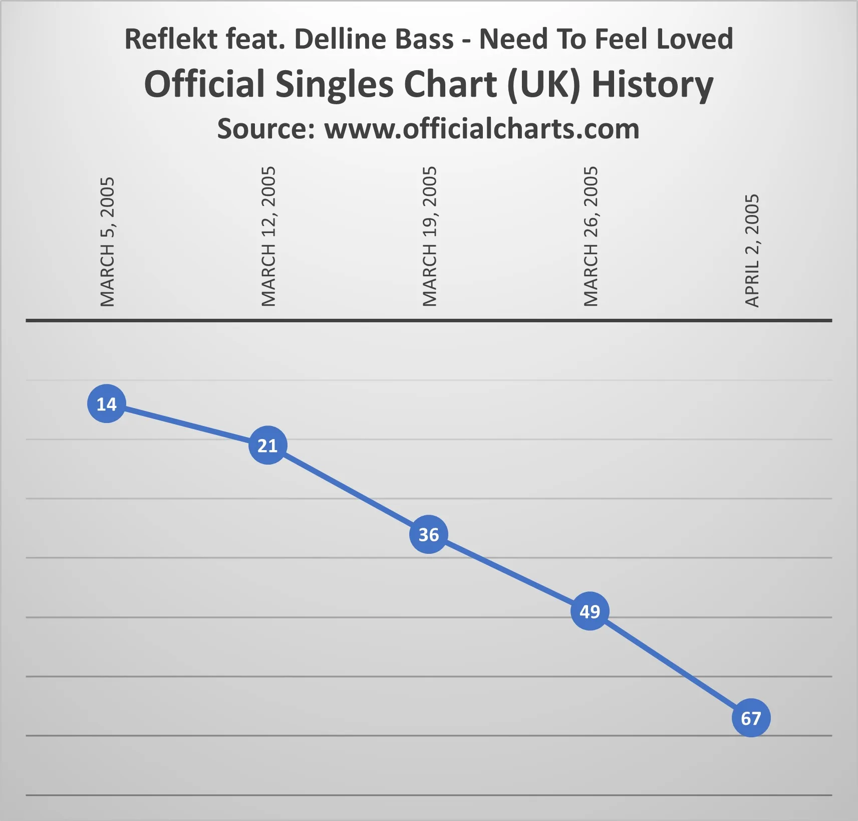 Reflekt ft. Delline Bass - Need To Feel Loved - Official Singles Chart (UK) Reflekt ft. Delline Bass - Need To Feel Loved - Official Singles Chart (UK)